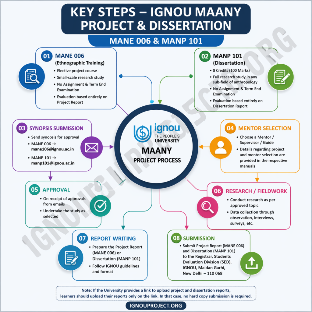 IGNOU MAANY Project