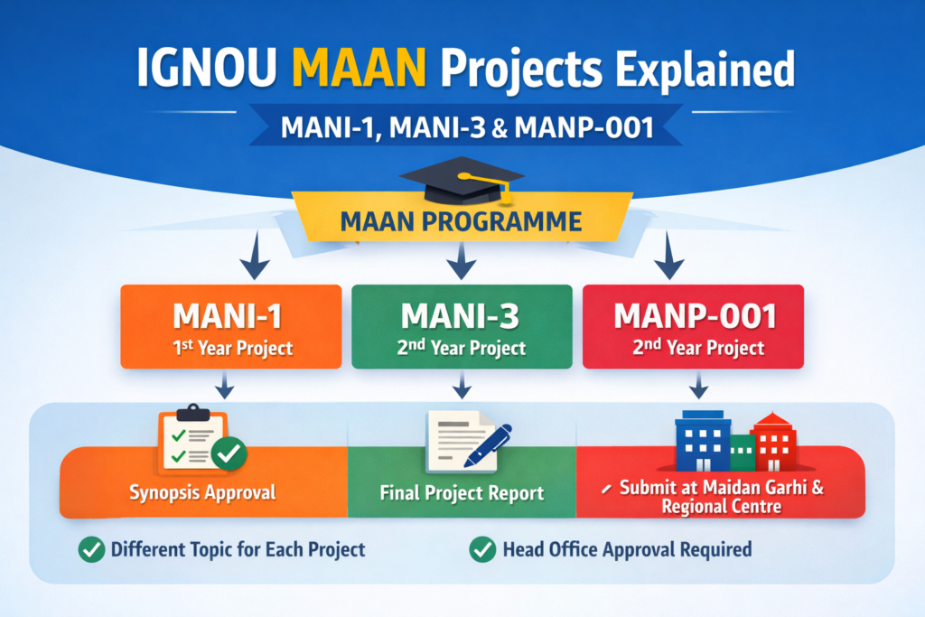 Confused Between MANI-1, MANI-3 and MANP-001? This IGNOU Project Guide Will Clear Everything