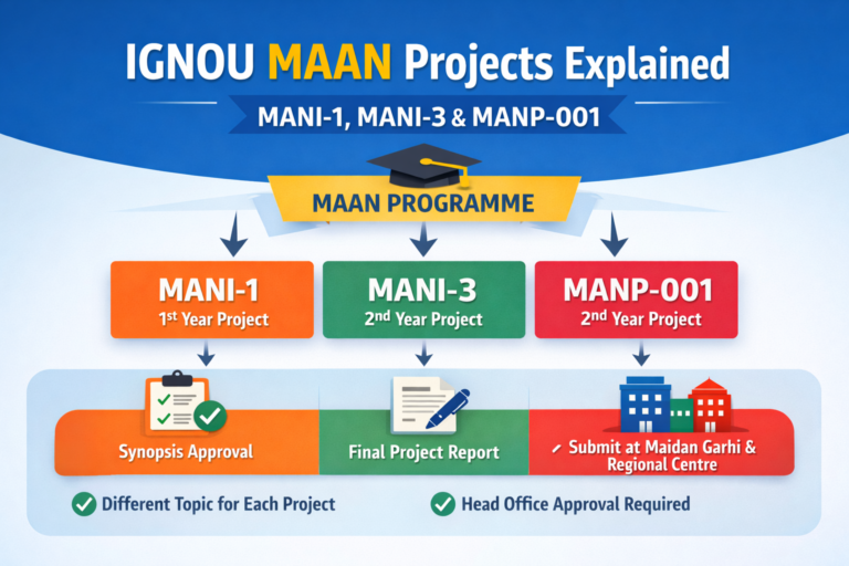 Confused Between MANI-1, MANI-3 and MANP-001? This IGNOU Project Guide Will Clear Everything